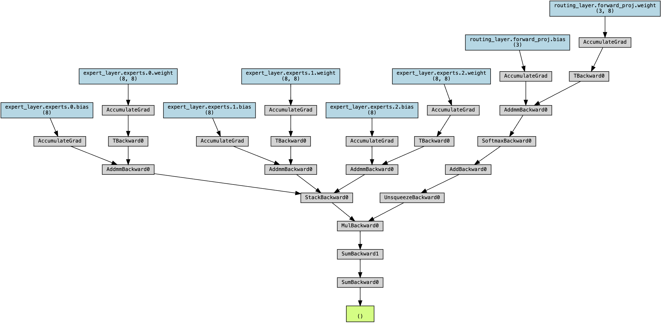 Autograd Routing Graph w/trainable routing layer