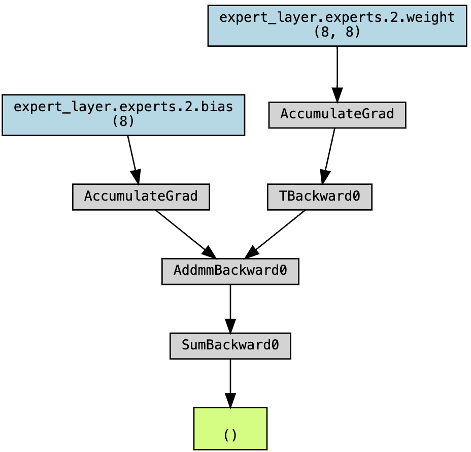 Autograd Routing Graph